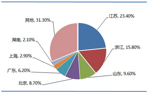 2015年我國環保行業市場區域分布.jpg